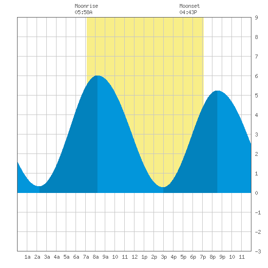 Maurice River tide chart for Monday, March 16, 2026