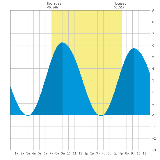 Maurice River tide chart for Tuesday, March 17, 2026