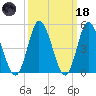 Maurice River tide chart for Wednesday, March 18, 2026