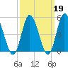 Maurice River tide chart for Thursday, March 19, 2026