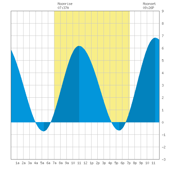 Maurice River tide chart for Friday, March 20, 2026