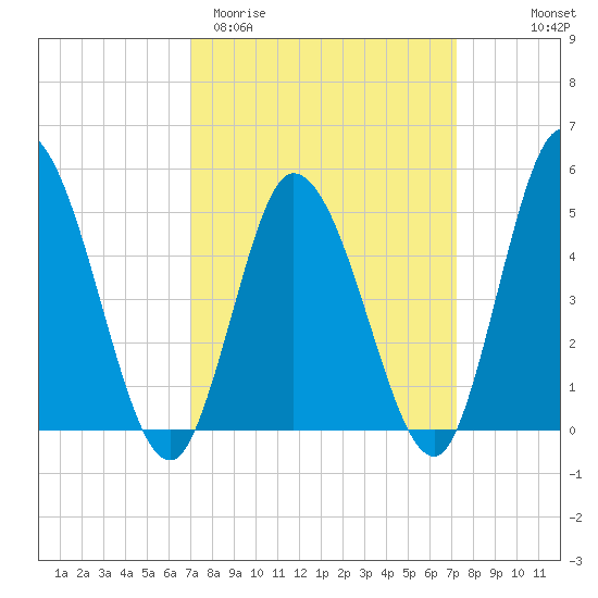 Maurice River tide chart for Saturday, March 21, 2026