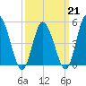 Maurice River tide chart for Saturday, March 21, 2026