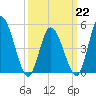 Maurice River tide chart for Sunday, March 22, 2026