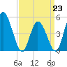 Maurice River tide chart for Monday, March 23, 2026