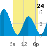 Maurice River tide chart for Tuesday, March 24, 2026
