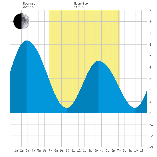 Maurice River tide chart for Wednesday, March 25, 2026