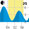 Maurice River tide chart for Wednesday, March 25, 2026
