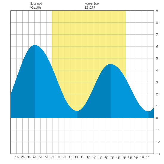 Maurice River tide chart for Thursday, March 26, 2026