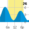 Maurice River tide chart for Thursday, March 26, 2026