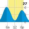 Maurice River tide chart for Friday, March 27, 2026