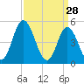 Maurice River tide chart for Saturday, March 28, 2026