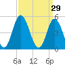 Maurice River tide chart for Sunday, March 29, 2026