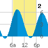 Maurice River tide chart for Monday, March 2, 2026