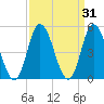 Maurice River tide chart for Tuesday, March 31, 2026
