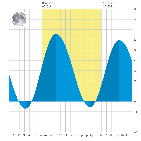 Maurice River tide chart for Tuesday, March 3, 2026