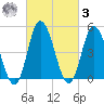 Maurice River tide chart for Tuesday, March 3, 2026