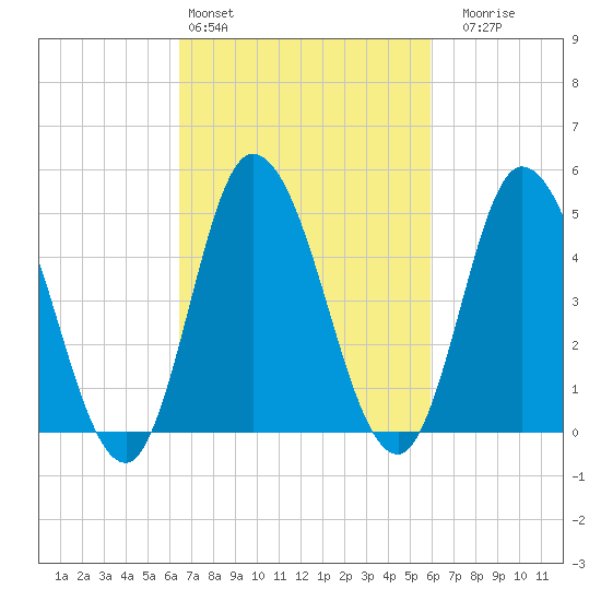 Maurice River tide chart for Wednesday, March 4, 2026