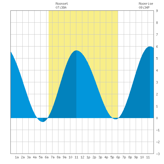 Maurice River tide chart for Friday, March 6, 2026