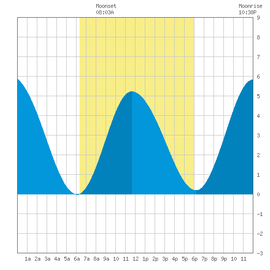 Maurice River tide chart for Saturday, March 7, 2026