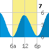 Maurice River tide chart for Saturday, March 7, 2026