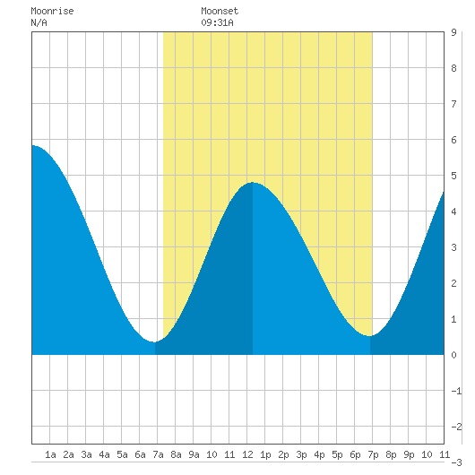 Maurice River tide chart for Sunday, March 8, 2026