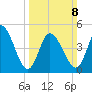 Maurice River tide chart for Sunday, March 8, 2026