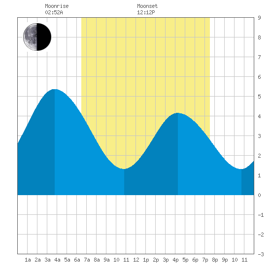 Maurice River tide chart for Friday, April 10, 2026