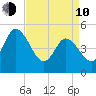 Maurice River tide chart for Friday, April 10, 2026