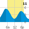 Maurice River tide chart for Saturday, April 11, 2026
