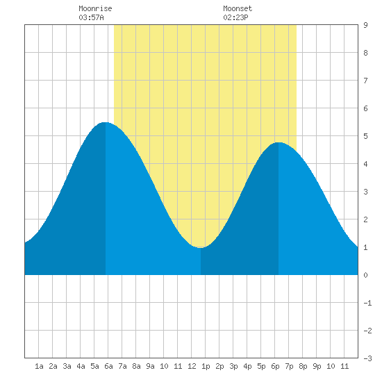 Maurice River tide chart for Sunday, April 12, 2026