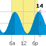 Maurice River tide chart for Tuesday, April 14, 2026