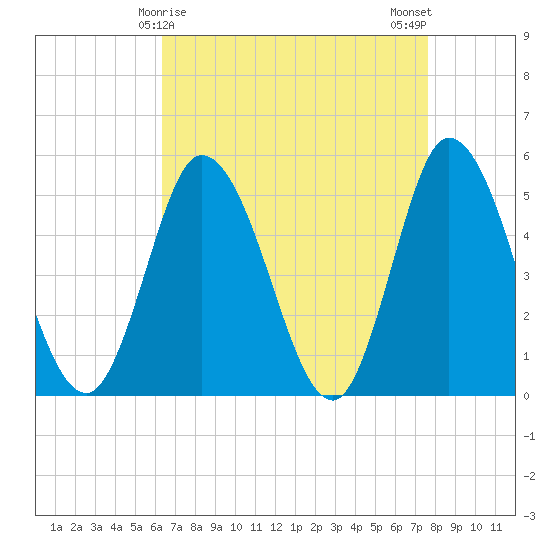 Maurice River tide chart for Wednesday, April 15, 2026