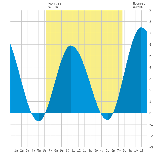 Maurice River tide chart for Saturday, April 18, 2026