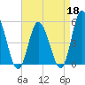 Maurice River tide chart for Saturday, April 18, 2026
