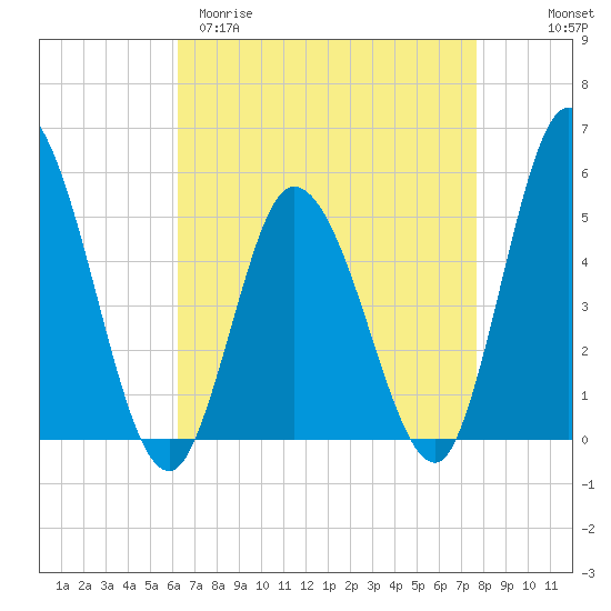 Maurice River tide chart for Sunday, April 19, 2026