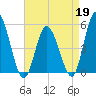 Maurice River tide chart for Sunday, April 19, 2026