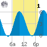 Maurice River tide chart for Wednesday, April 1, 2026