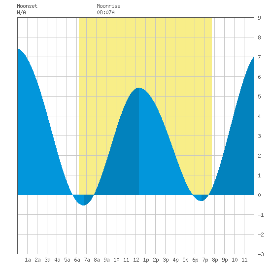 Maurice River tide chart for Monday, April 20, 2026