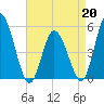 Maurice River tide chart for Monday, April 20, 2026