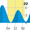 Maurice River tide chart for Wednesday, April 22, 2026