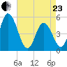 Maurice River tide chart for Thursday, April 23, 2026