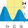 Maurice River tide chart for Friday, April 24, 2026