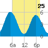 Maurice River tide chart for Saturday, April 25, 2026