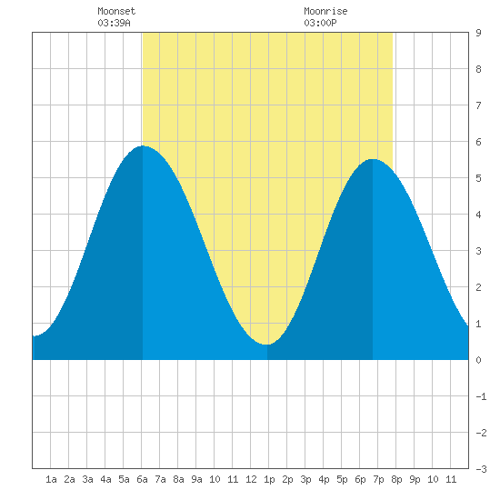 Maurice River tide chart for Sunday, April 26, 2026