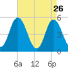 Maurice River tide chart for Sunday, April 26, 2026