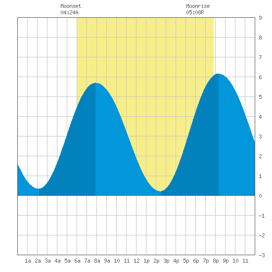 Maurice River tide chart for Tuesday, April 28, 2026
