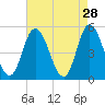 Maurice River tide chart for Tuesday, April 28, 2026