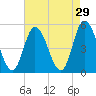 Maurice River tide chart for Wednesday, April 29, 2026