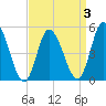 Maurice River tide chart for Friday, April 3, 2026